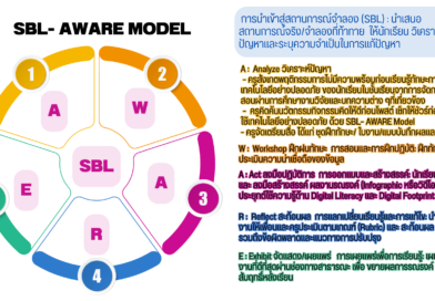 นวัตกรรม กิจกรรมคิดให้ดีก่อนโพสต์ เช็กให้ชัวร์ก่อนแชร์ สู่การใช้เทคโนโลยีอย่างปลอดภัย ด้วย SBL- AWARE Model